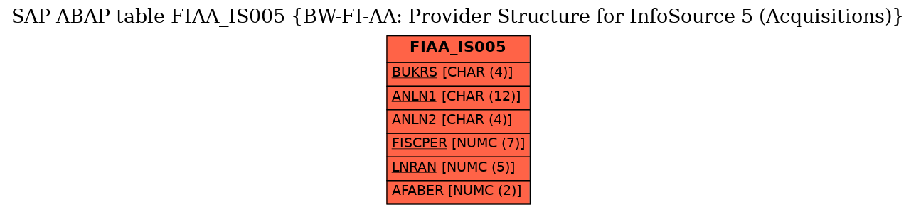 E-R Diagram for table FIAA_IS005 (BW-FI-AA: Provider Structure for InfoSource 5 (Acquisitions))