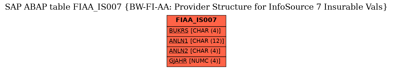 E-R Diagram for table FIAA_IS007 (BW-FI-AA: Provider Structure for InfoSource 7 Insurable Vals)