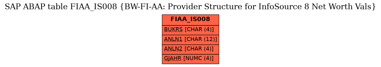 E-R Diagram for table FIAA_IS008 (BW-FI-AA: Provider Structure for InfoSource 8 Net Worth Vals)