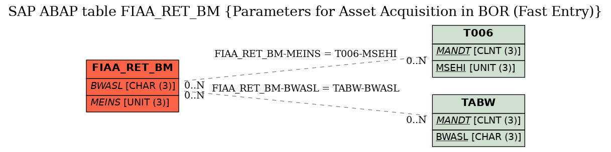 E-R Diagram for table FIAA_RET_BM (Parameters for Asset Acquisition in BOR (Fast Entry))