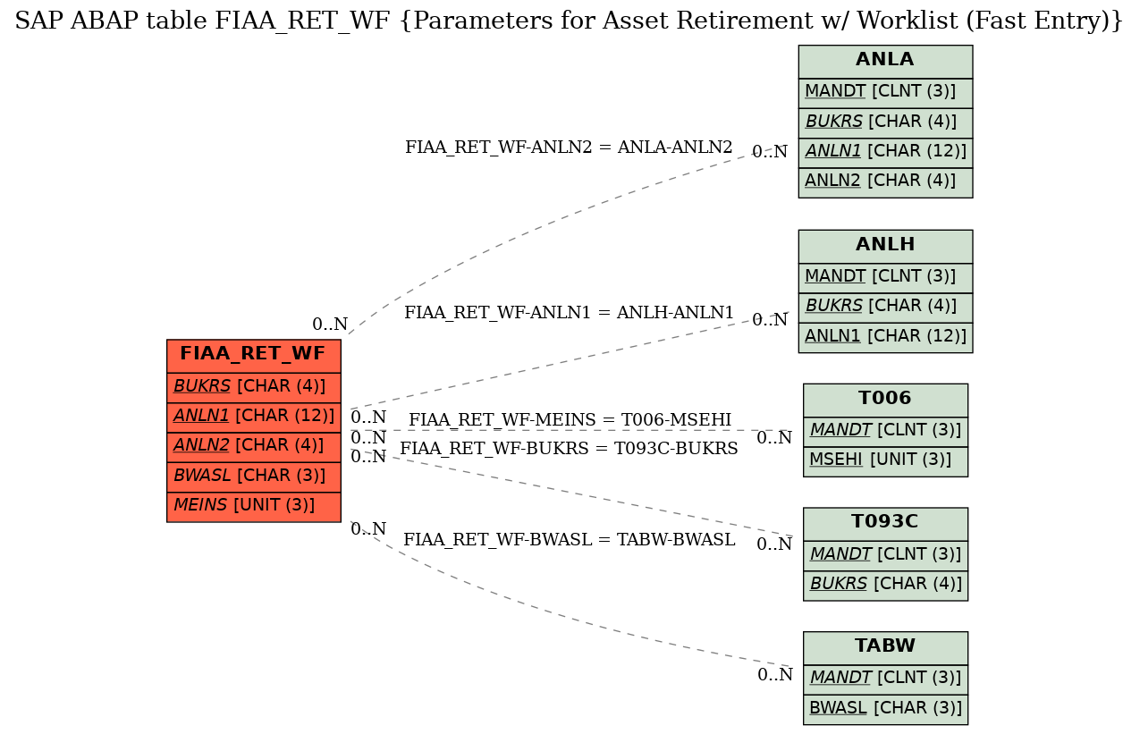 E-R Diagram for table FIAA_RET_WF (Parameters for Asset Retirement w/ Worklist (Fast Entry))