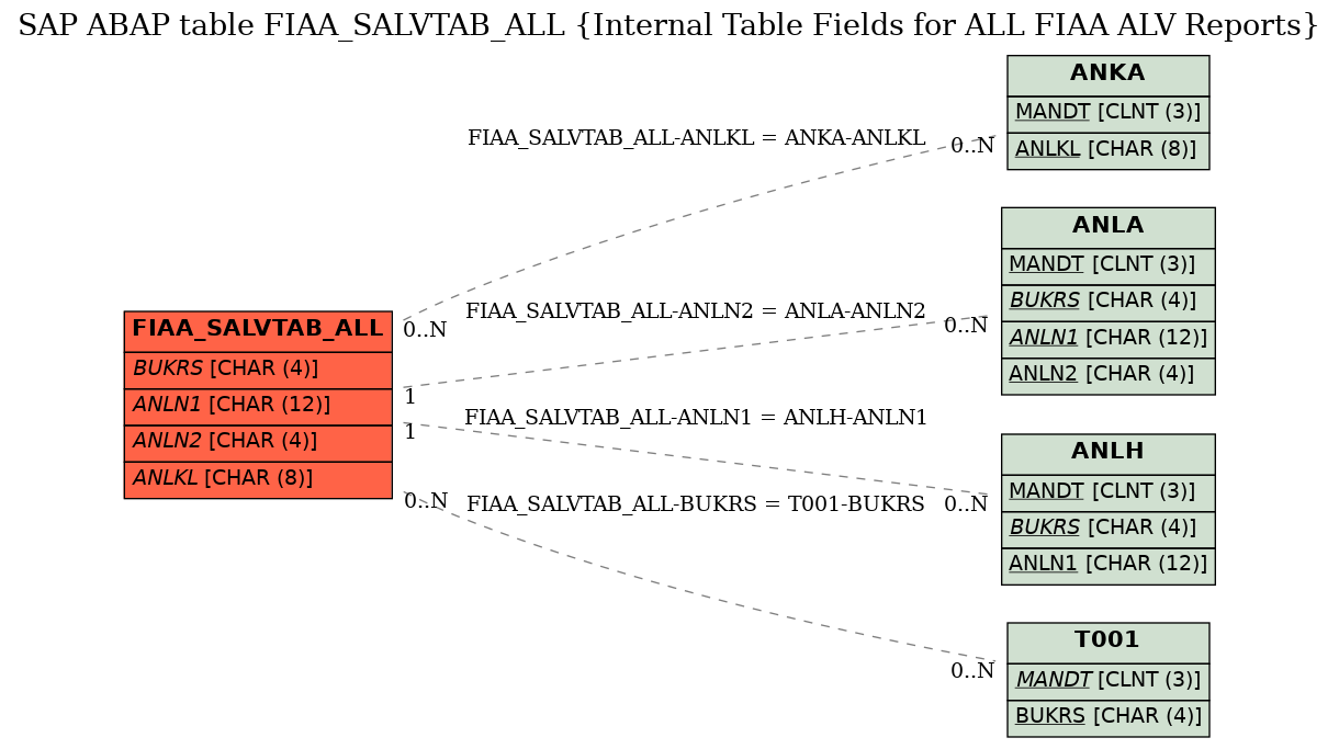 E-R Diagram for table FIAA_SALVTAB_ALL (Internal Table Fields for ALL FIAA ALV Reports)
