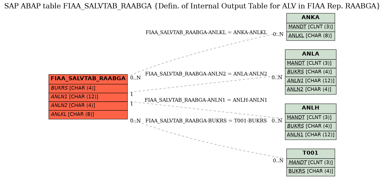 E-R Diagram for table FIAA_SALVTAB_RAABGA (Defin. of Internal Output Table for ALV in FIAA Rep. RAABGA)