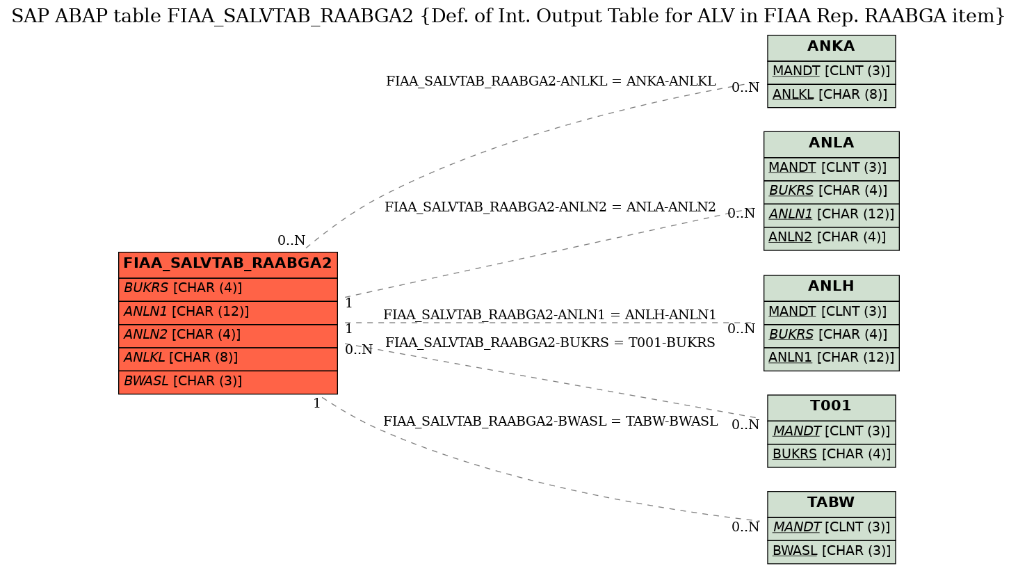 E-R Diagram for table FIAA_SALVTAB_RAABGA2 (Def. of Int. Output Table for ALV in FIAA Rep. RAABGA item)