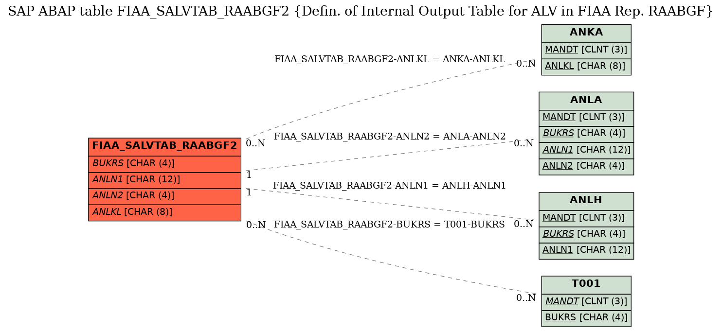 E-R Diagram for table FIAA_SALVTAB_RAABGF2 (Defin. of Internal Output Table for ALV in FIAA Rep. RAABGF)