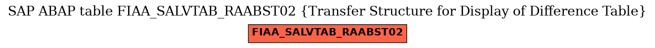 E-R Diagram for table FIAA_SALVTAB_RAABST02 (Transfer Structure for Display of Difference Table)