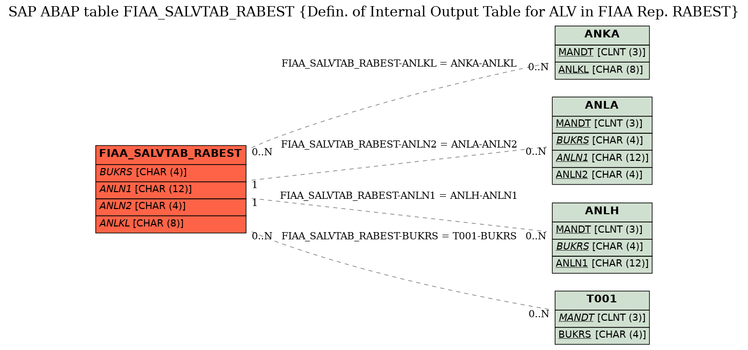 E-R Diagram for table FIAA_SALVTAB_RABEST (Defin. of Internal Output Table for ALV in FIAA Rep. RABEST)