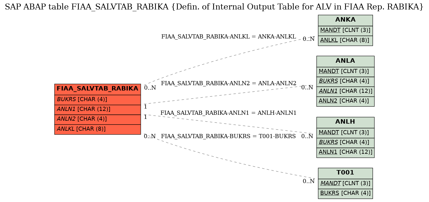 E-R Diagram for table FIAA_SALVTAB_RABIKA (Defin. of Internal Output Table for ALV in FIAA Rep. RABIKA)