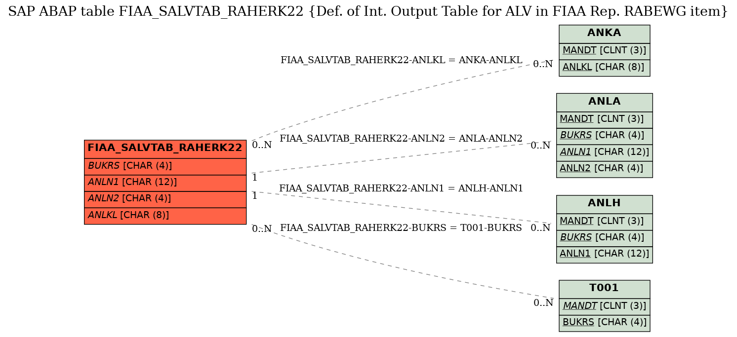 E-R Diagram for table FIAA_SALVTAB_RAHERK22 (Def. of Int. Output Table for ALV in FIAA Rep. RABEWG item)