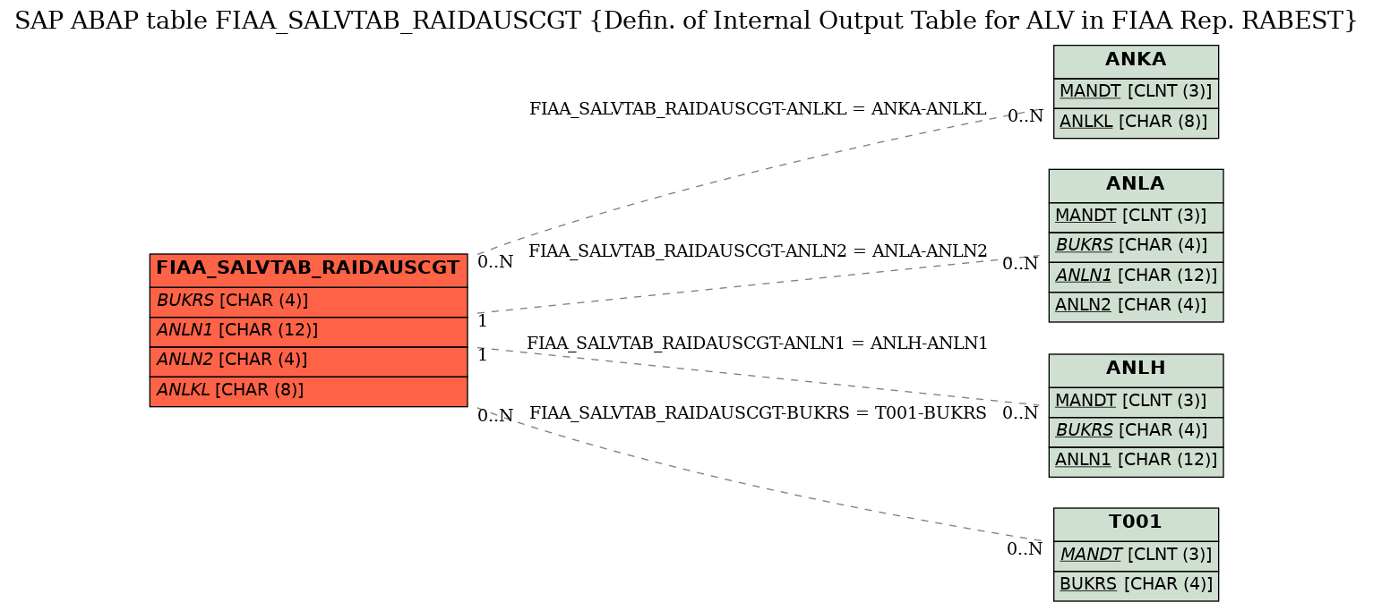 E-R Diagram for table FIAA_SALVTAB_RAIDAUSCGT (Defin. of Internal Output Table for ALV in FIAA Rep. RABEST)