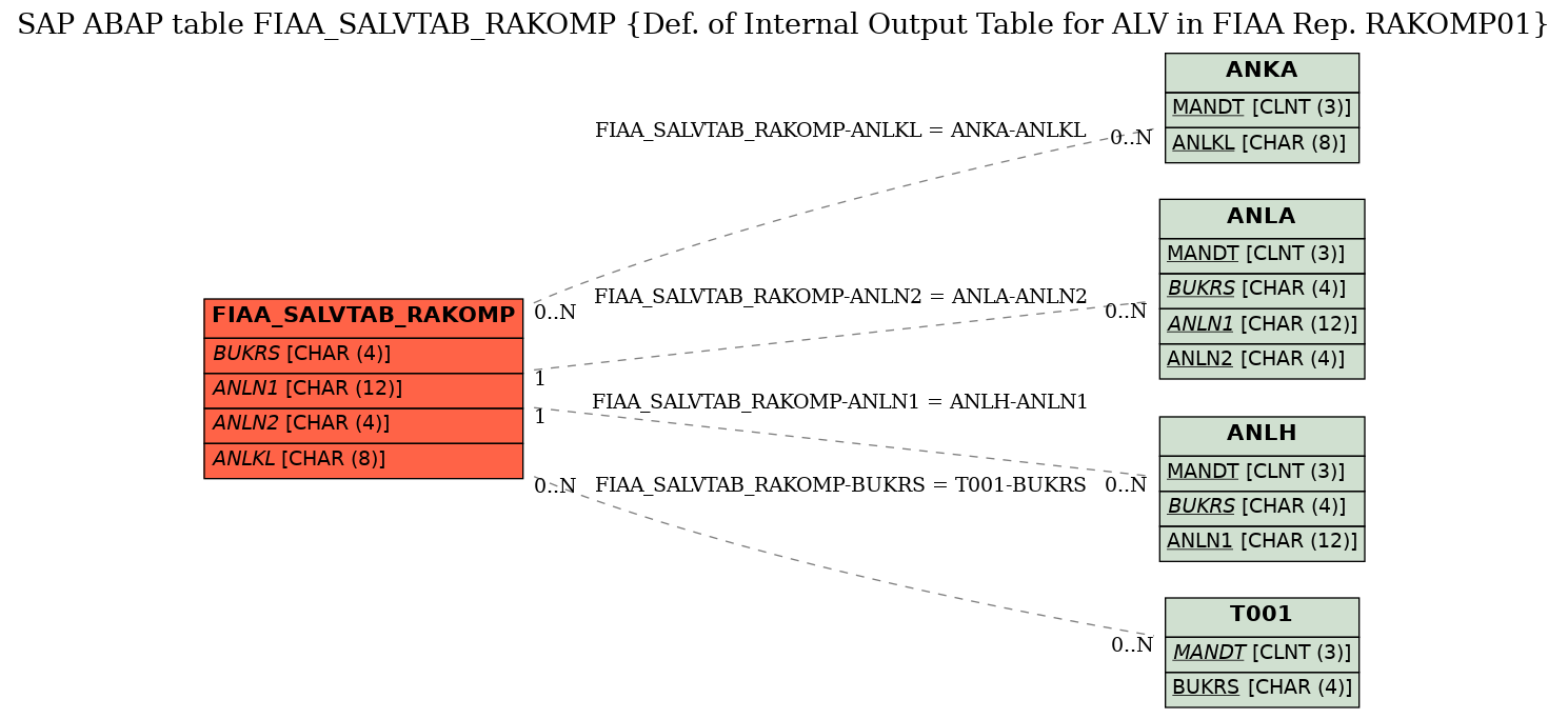 E-R Diagram for table FIAA_SALVTAB_RAKOMP (Def. of Internal Output Table for ALV in FIAA Rep. RAKOMP01)
