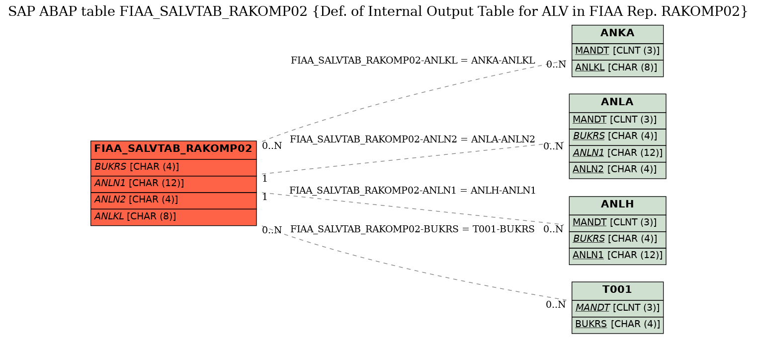 E-R Diagram for table FIAA_SALVTAB_RAKOMP02 (Def. of Internal Output Table for ALV in FIAA Rep. RAKOMP02)