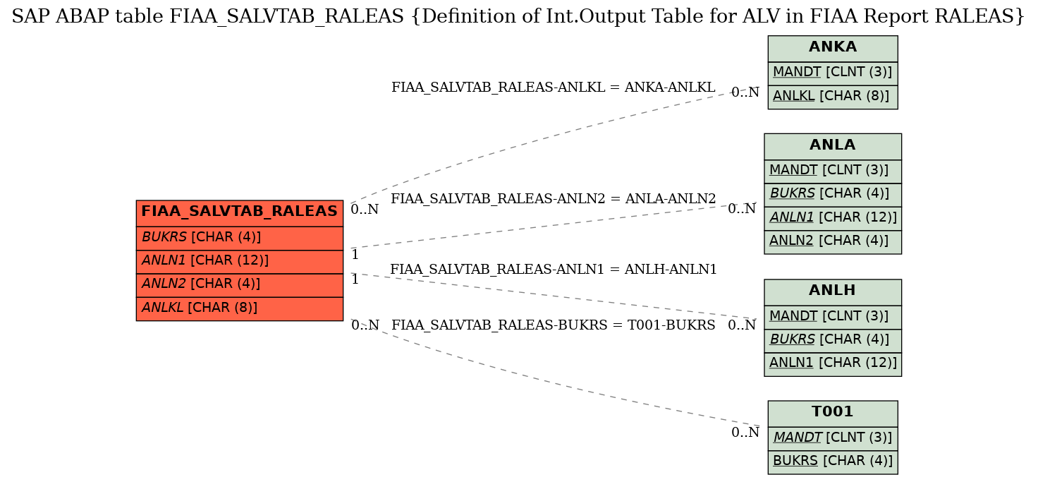 E-R Diagram for table FIAA_SALVTAB_RALEAS (Definition of Int.Output Table for ALV in FIAA Report RALEAS)