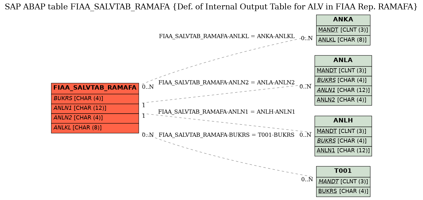 E-R Diagram for table FIAA_SALVTAB_RAMAFA (Def. of Internal Output Table for ALV in FIAA Rep. RAMAFA)