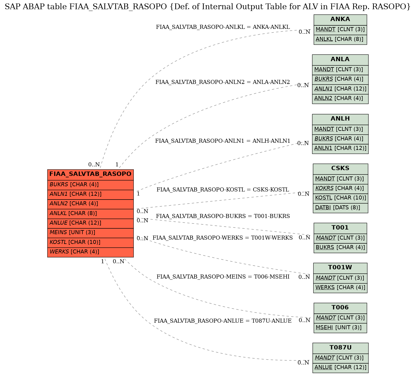 E-R Diagram for table FIAA_SALVTAB_RASOPO (Def. of Internal Output Table for ALV in FIAA Rep. RASOPO)