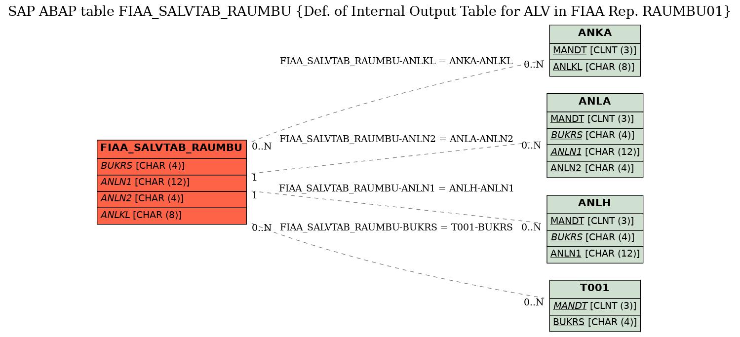 E-R Diagram for table FIAA_SALVTAB_RAUMBU (Def. of Internal Output Table for ALV in FIAA Rep. RAUMBU01)