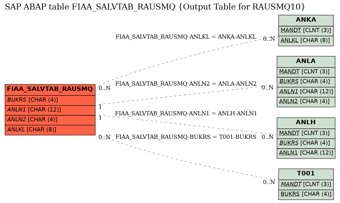 E-R Diagram for table FIAA_SALVTAB_RAUSMQ (Output Table for RAUSMQ10)