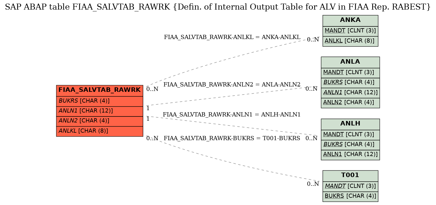 E-R Diagram for table FIAA_SALVTAB_RAWRK (Defin. of Internal Output Table for ALV in FIAA Rep. RABEST)