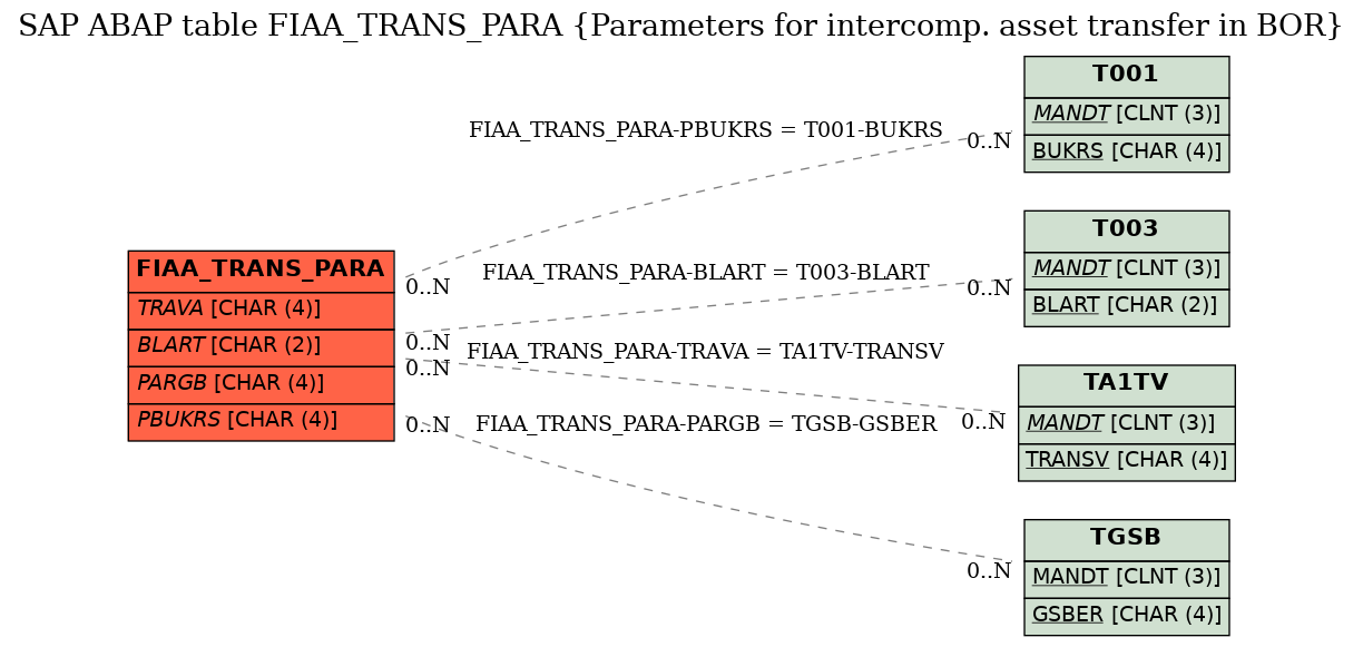 E-R Diagram for table FIAA_TRANS_PARA (Parameters for intercomp. asset transfer in BOR)