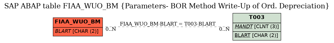 E-R Diagram for table FIAA_WUO_BM (Parameters- BOR Method Write-Up of Ord. Depreciation)