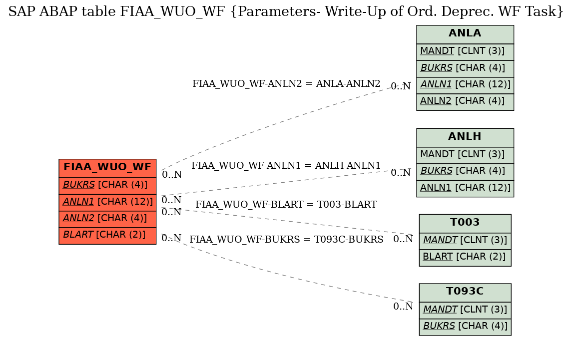 E-R Diagram for table FIAA_WUO_WF (Parameters- Write-Up of Ord. Deprec. WF Task)