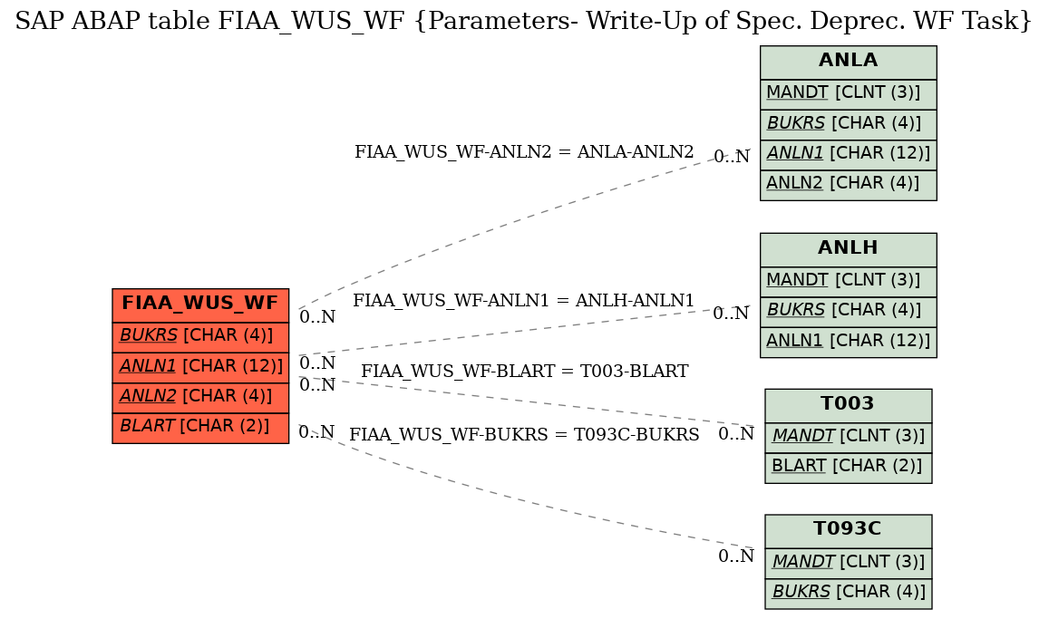 E-R Diagram for table FIAA_WUS_WF (Parameters- Write-Up of Spec. Deprec. WF Task)