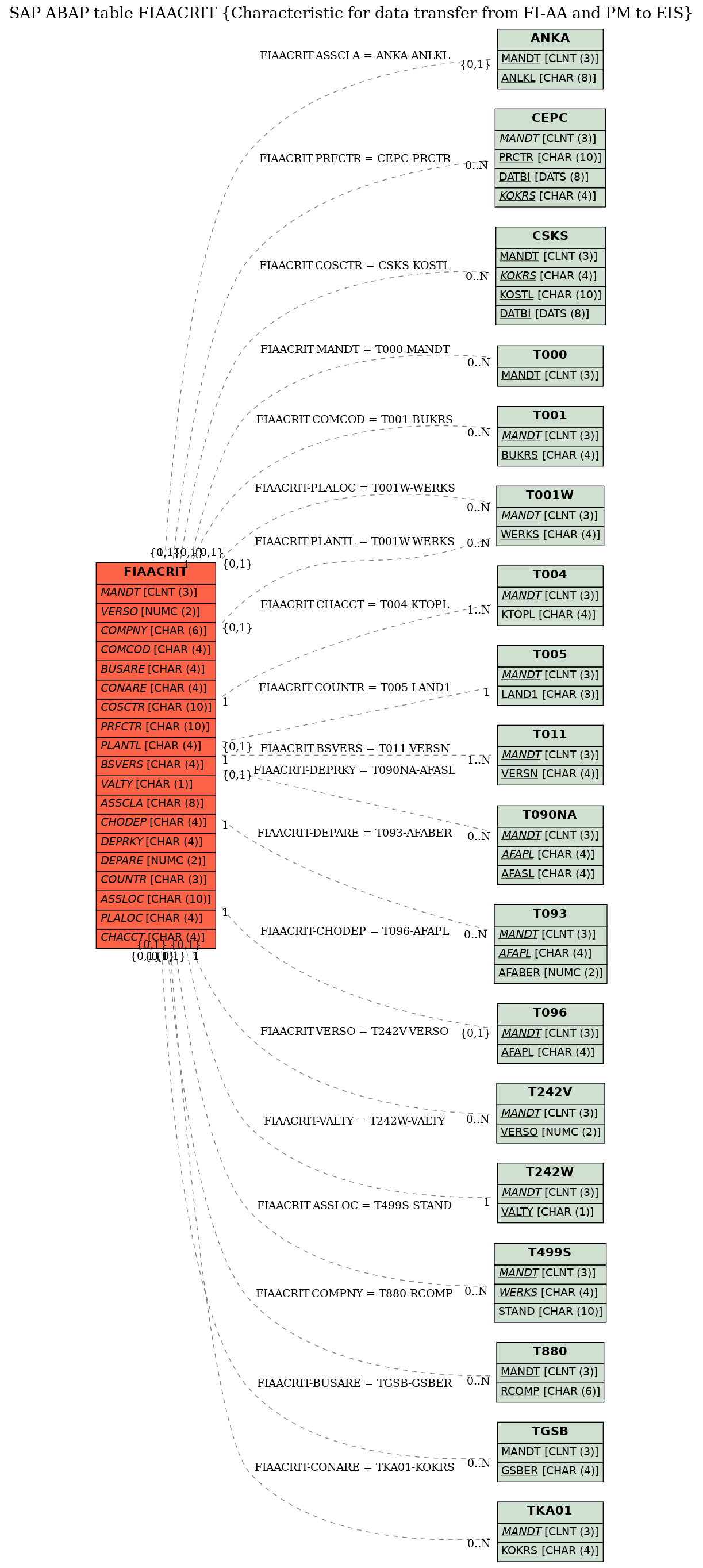 E-R Diagram for table FIAACRIT (Characteristic for data transfer from FI-AA and PM to EIS)