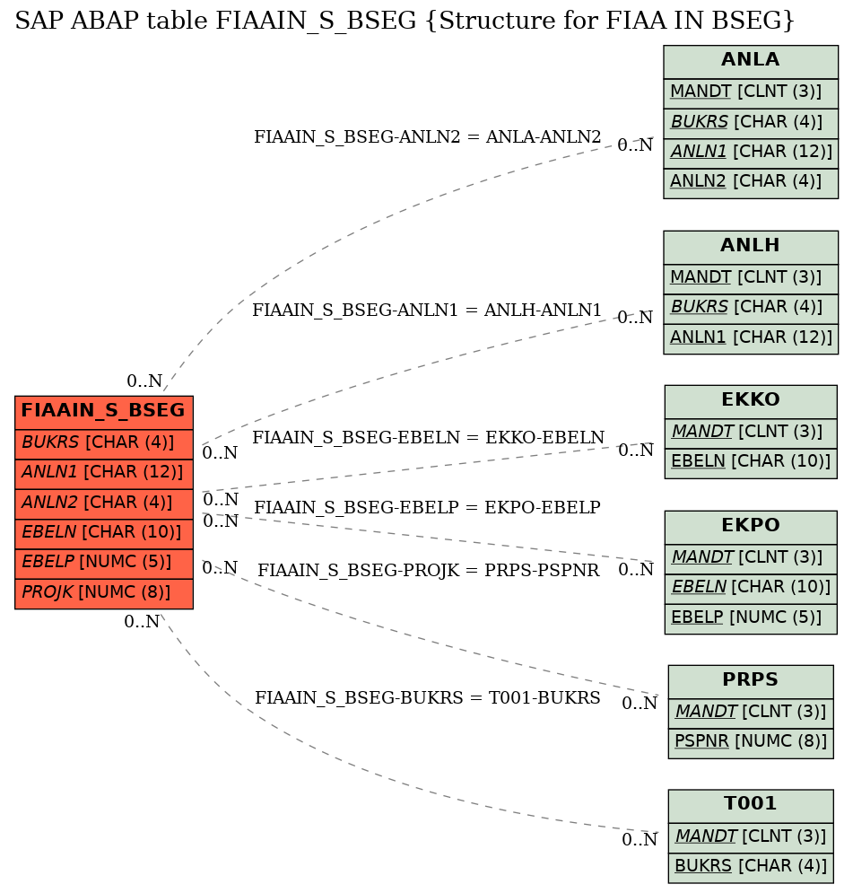 E-R Diagram for table FIAAIN_S_BSEG (Structure for FIAA IN BSEG)