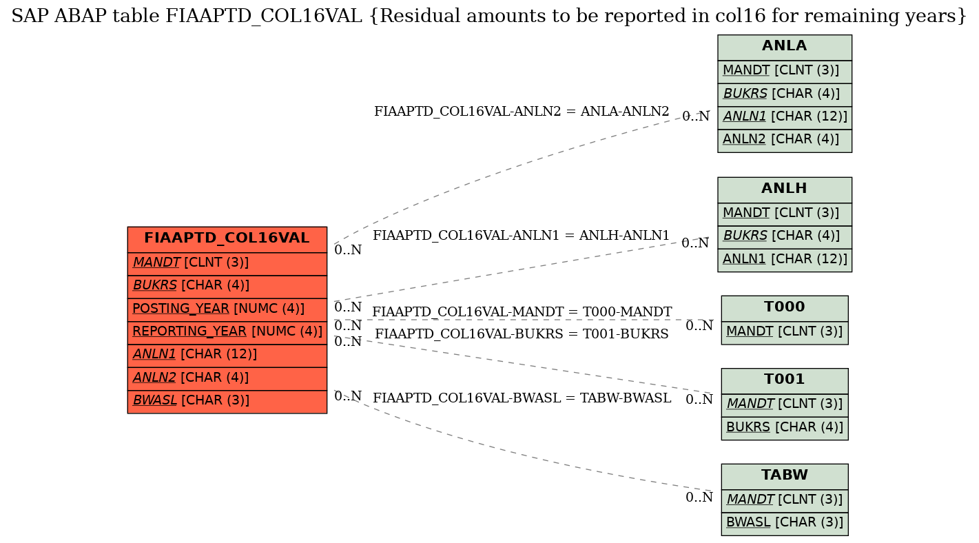 E-R Diagram for table FIAAPTD_COL16VAL (Residual amounts to be reported in col16 for remaining years)