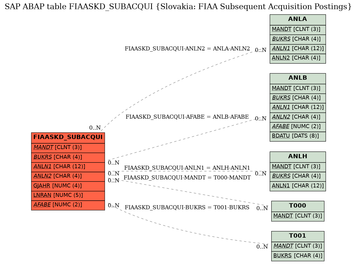 E-R Diagram for table FIAASKD_SUBACQUI (Slovakia: FIAA Subsequent Acquisition Postings)