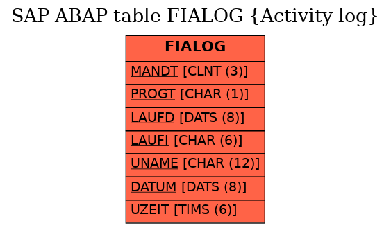 E-R Diagram for table FIALOG (Activity log)