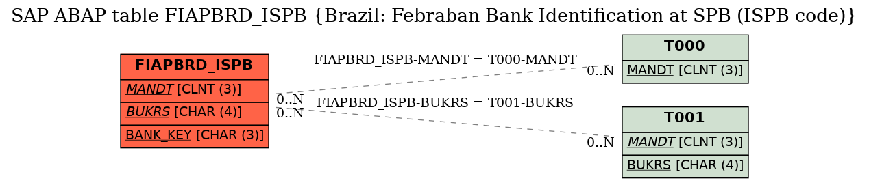 E-R Diagram for table FIAPBRD_ISPB (Brazil: Febraban Bank Identification at SPB (ISPB code))