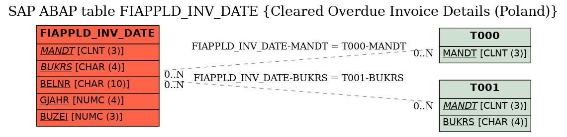 E-R Diagram for table FIAPPLD_INV_DATE (Cleared Overdue Invoice Details (Poland))