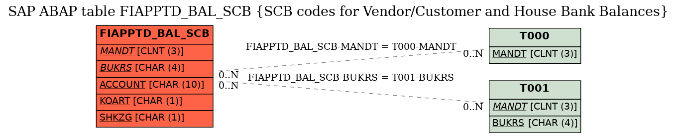 E-R Diagram for table FIAPPTD_BAL_SCB (SCB codes for Vendor/Customer and House Bank Balances)