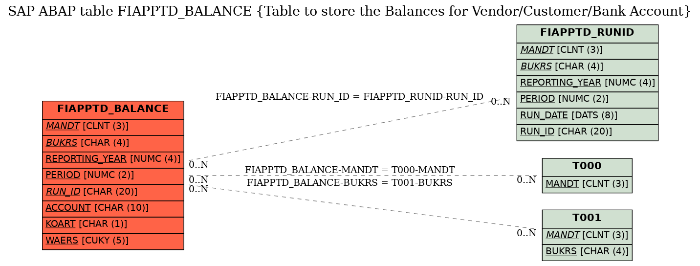 E-R Diagram for table FIAPPTD_BALANCE (Table to store the Balances for Vendor/Customer/Bank Account)