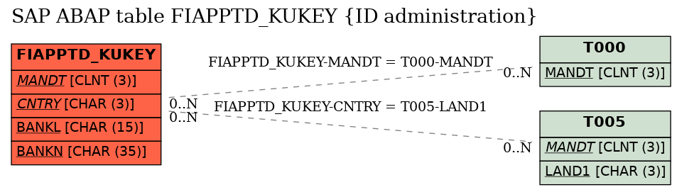 E-R Diagram for table FIAPPTD_KUKEY (ID administration)