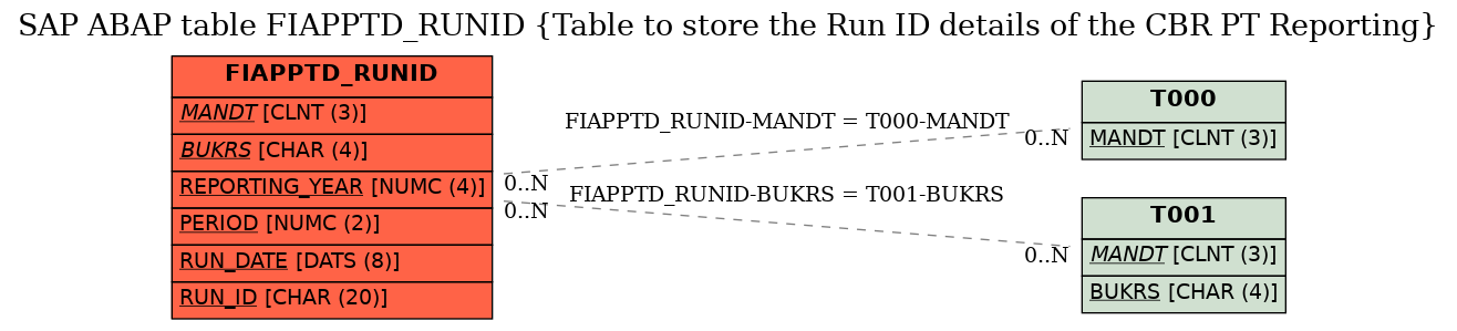 E-R Diagram for table FIAPPTD_RUNID (Table to store the Run ID details of the CBR PT Reporting)