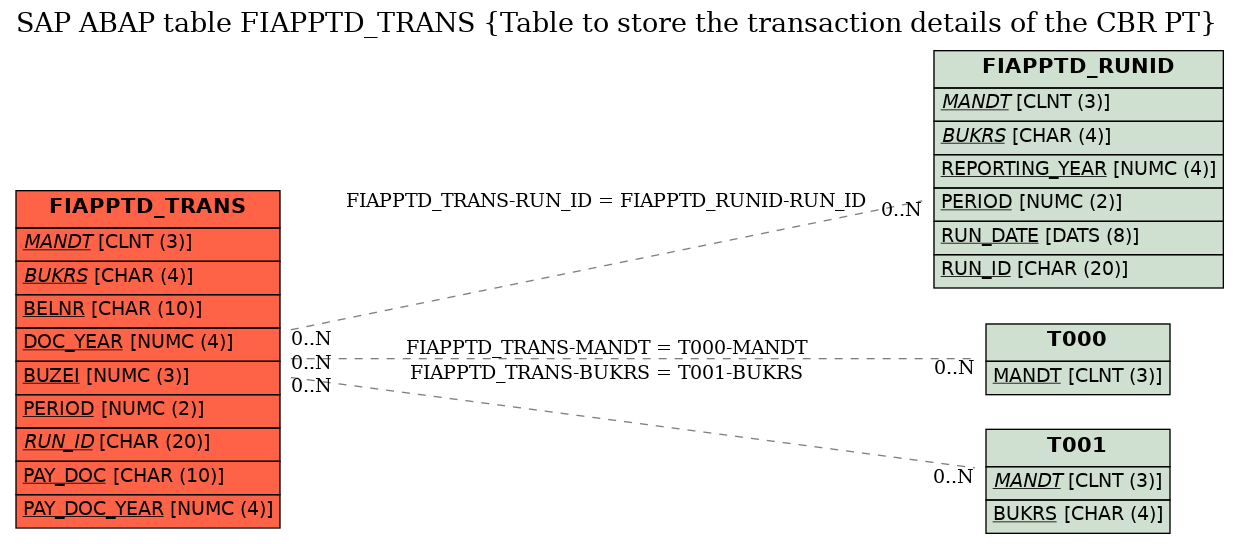 E-R Diagram for table FIAPPTD_TRANS (Table to store the transaction details of the CBR PT)