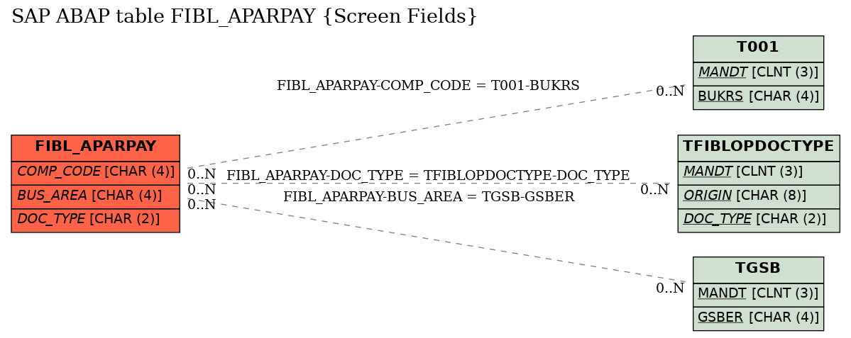 E-R Diagram for table FIBL_APARPAY (Screen Fields)