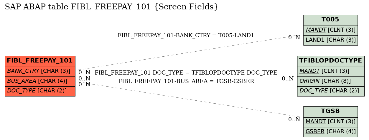 E-R Diagram for table FIBL_FREEPAY_101 (Screen Fields)