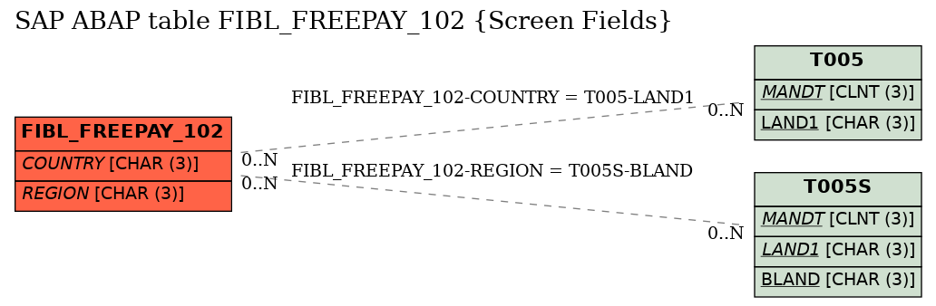 E-R Diagram for table FIBL_FREEPAY_102 (Screen Fields)