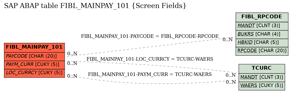 E-R Diagram for table FIBL_MAINPAY_101 (Screen Fields)