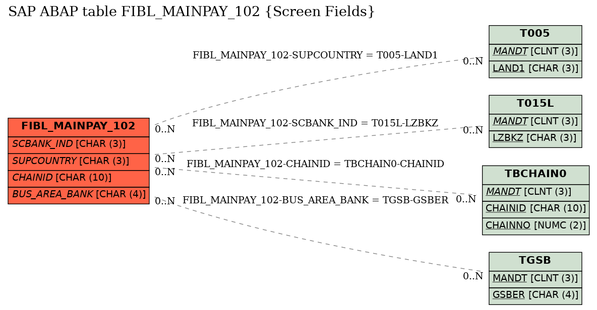 E-R Diagram for table FIBL_MAINPAY_102 (Screen Fields)