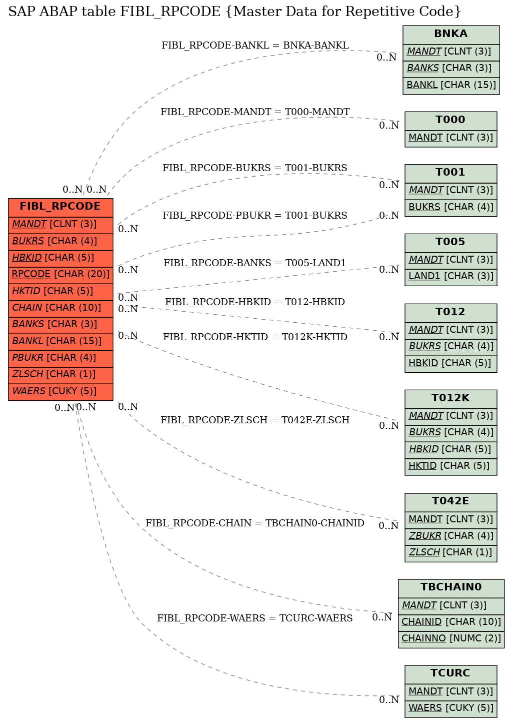 E-R Diagram for table FIBL_RPCODE (Master Data for Repetitive Code)