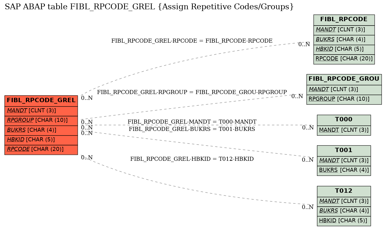 E-R Diagram for table FIBL_RPCODE_GREL (Assign Repetitive Codes/Groups)