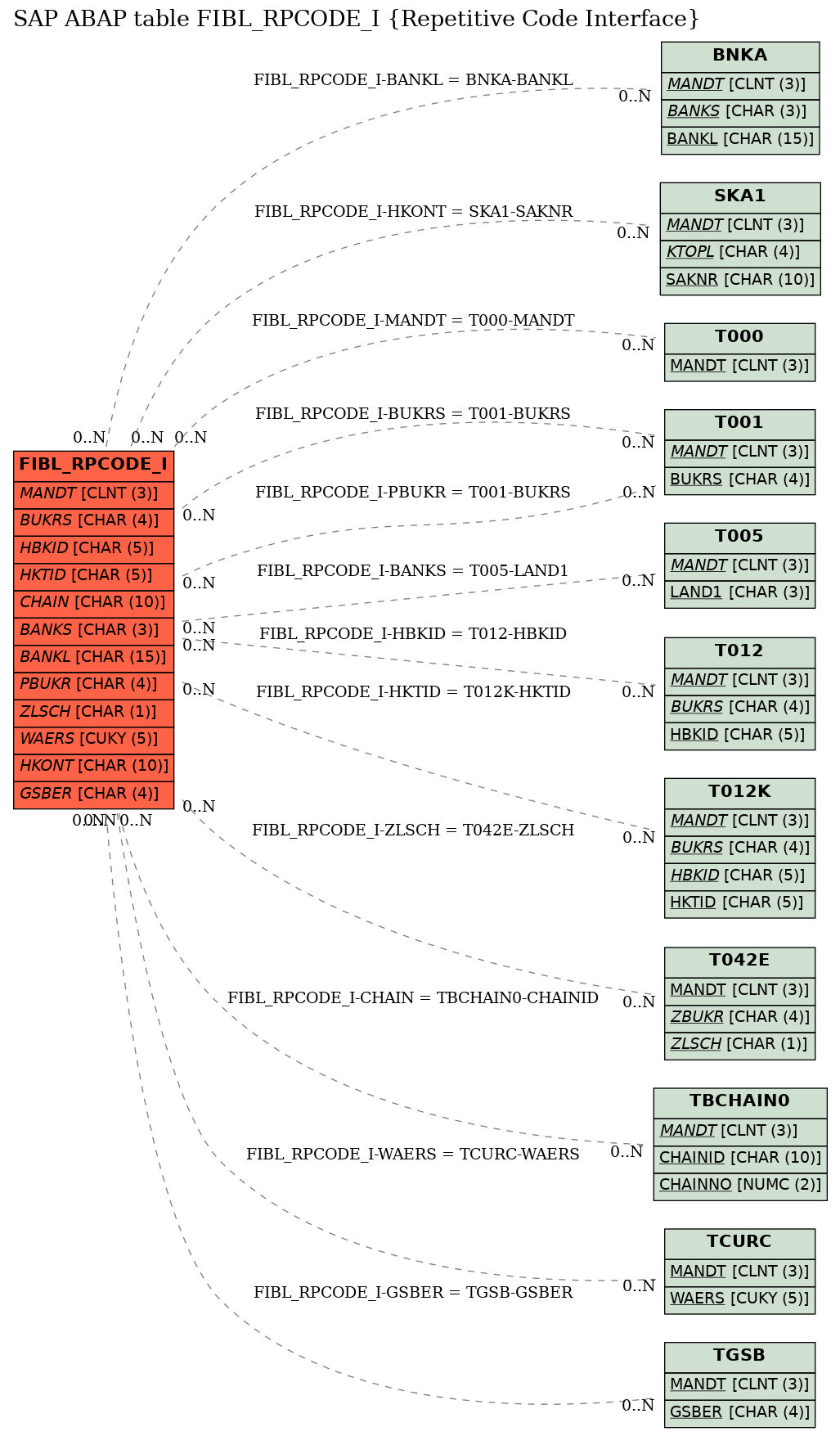 E-R Diagram for table FIBL_RPCODE_I (Repetitive Code Interface)