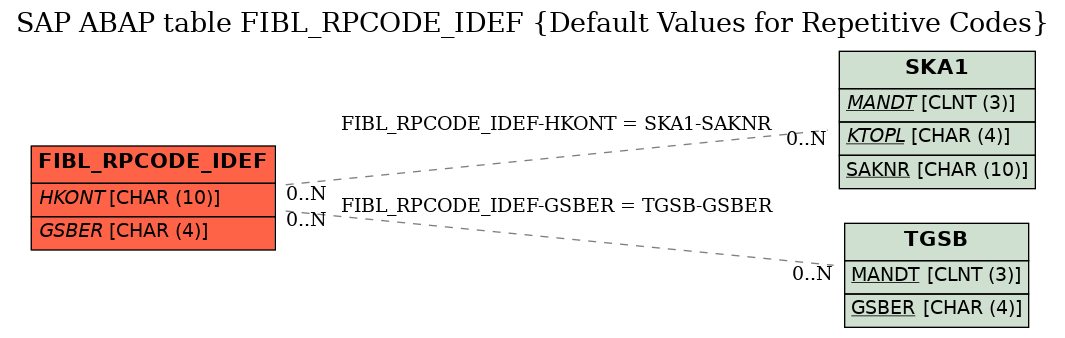 E-R Diagram for table FIBL_RPCODE_IDEF (Default Values for Repetitive Codes)