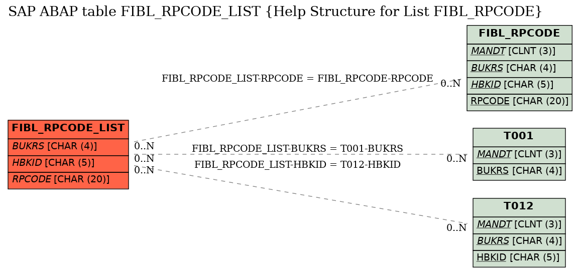 E-R Diagram for table FIBL_RPCODE_LIST (Help Structure for List FIBL_RPCODE)