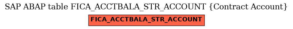 E-R Diagram for table FICA_ACCTBALA_STR_ACCOUNT (Contract Account)