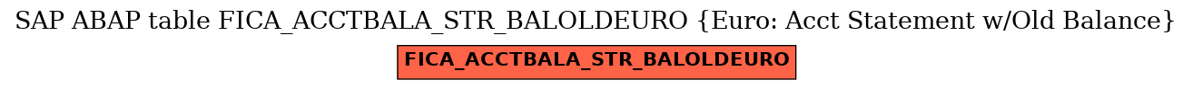 E-R Diagram for table FICA_ACCTBALA_STR_BALOLDEURO (Euro: Acct Statement w/Old Balance)